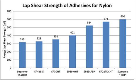 lap shear test results